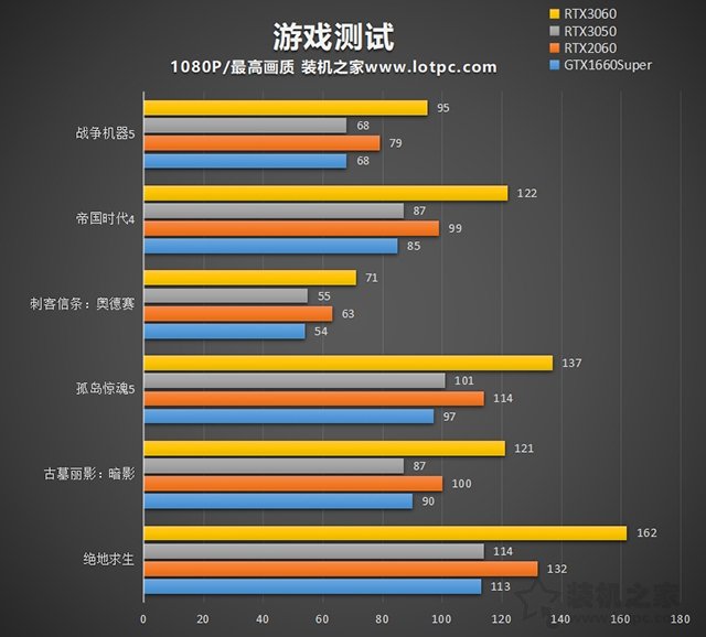 RTX3050顯卡性能測試：與RTX3060、RTX2060、GTX1660S對比評測