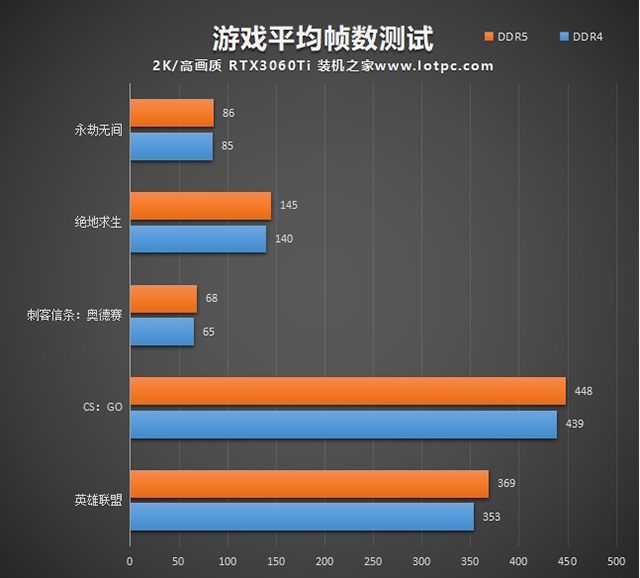 內存DDR5和DDR4的區別是什么？DDR4和DDR5內存的性能差距對比