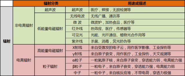 家電/手機/電腦/路由器輻射實測對比