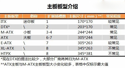 主板知識掃盲：主板板型、規格、做工與選購詳解