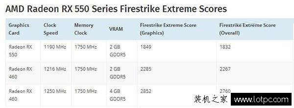 AMD Radeon RX500系顯卡性能曝光：當之無愧的馬甲卡