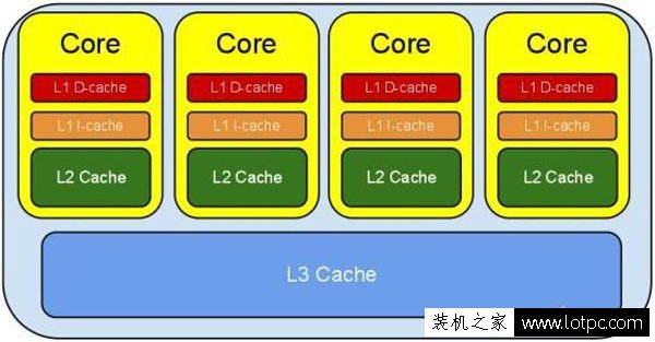 CPU一級緩存、二級緩存、三級緩存是什么意思？CPU緩存有什么用？
