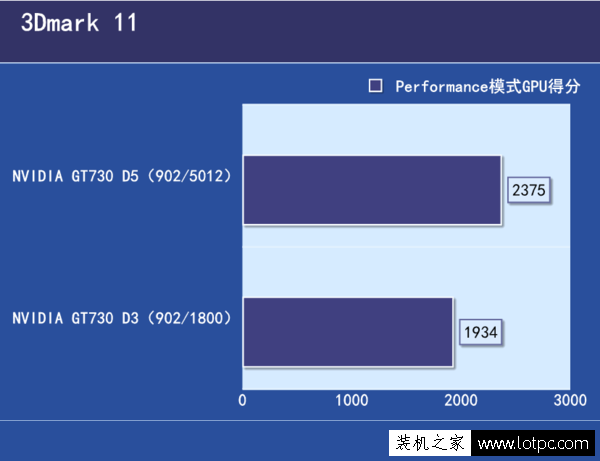 GDDR3和GDDR5顯卡的區別是什么？顯存GDDR3和GDDR5性能差距有多大？