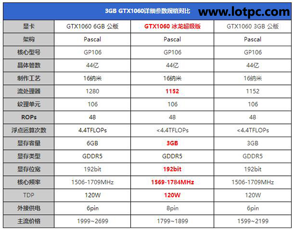 GTX1060 3G與6G性能差距有多大 GTX1060 3g和6g性能對比評測