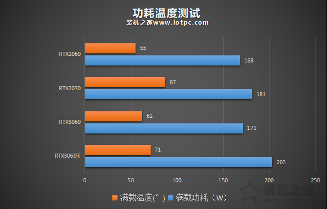 RTX3060評測：與RTX3060Ti、RTX2060、RTX2070性能對比測試