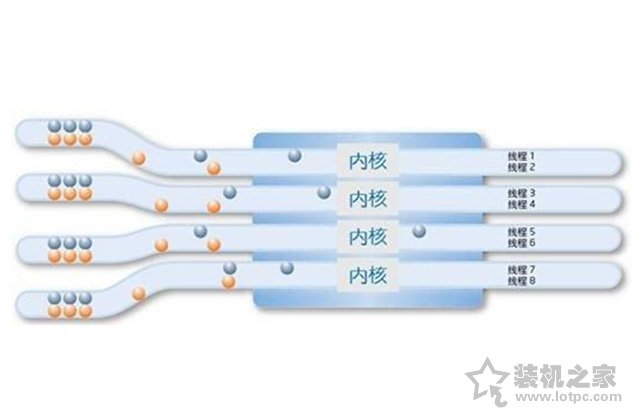 4核8線程和6核6線程哪個好？CPU核心多好還是線程多好的科普知識
