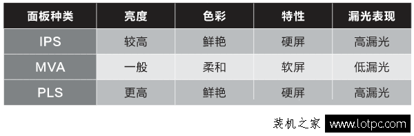 IPS、MVA、PLS面板的區別 哪個更好？