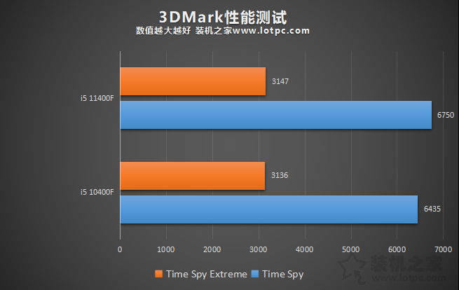 i5 11400F相比10400F性能提升有多大？i5-11400F和10400F對比評測