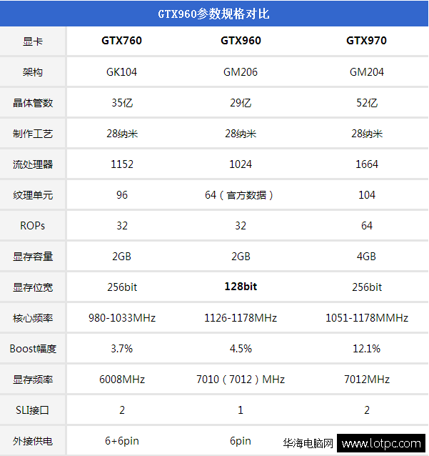 gtx960和gtx760對比