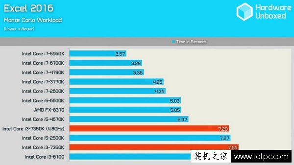 七代i3-7350K超頻4.8GHz:intel酷睿i3-7350K對比i5性能
