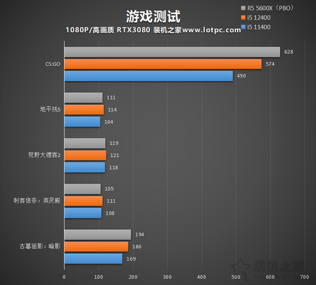 i5 12400相比i5 11400性能差距大嗎？i5 12400和R5 5600X對比評測