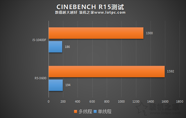 R5 3600和i5 10400F哪個好？i5-10400F和R5-3600性能對比評測分析