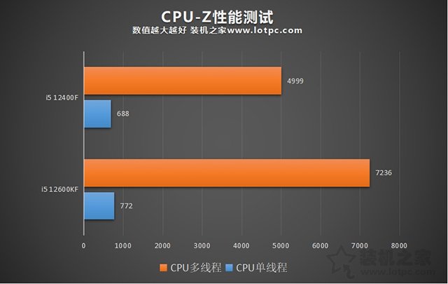 i5 12400F和i5 12600KF區別，12400和12600K性能差距及選購指南