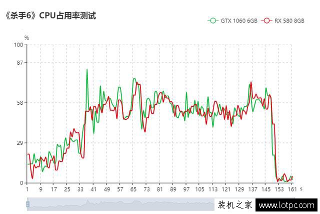 N卡相比A卡更吃CPU嗎？AMD、NVIDIA顯卡占用CPU使用率測試