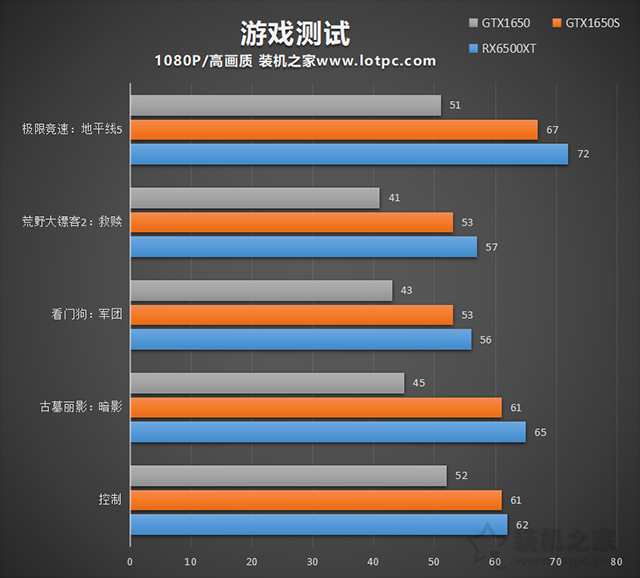 RX6500XT性能相當于N卡？