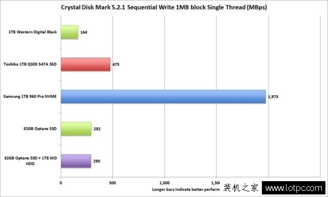 intel傲騰內存是什么意思？Intel傲騰內存加速性能實測