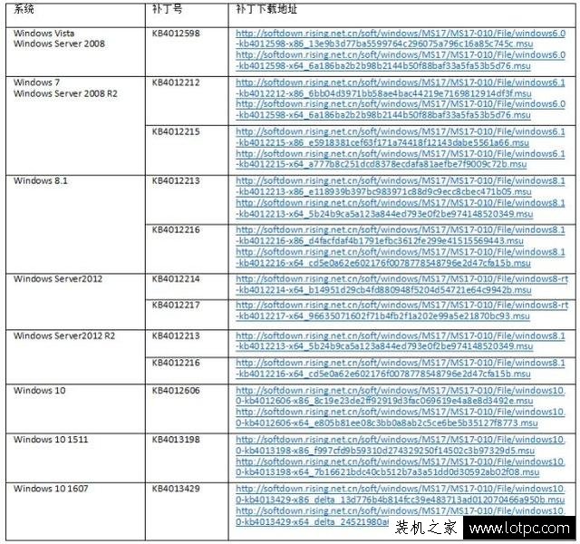 “教你如何防范永恒之藍（WannaCry）病毒的方法 最全的解決方案