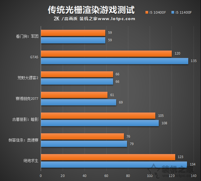 i5 11400F相比10400F性能提升有多大？i5-11400F和10400F對比評測