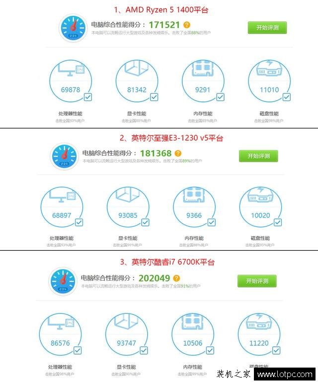 AMD Ryzen 5 1400魯大師跑分多少？對比E3-1230 v5和i7 6700K