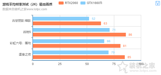 GTX1660Ti和RTX2060的差距有多大？RTX2060對比GTX1660Ti性能測試