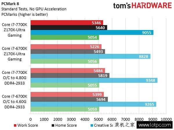 Intel七代酷睿i7-7700K性能實測：這牙膏擠的我給你滿分