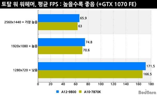 AMD新旗艦APU A12-9800性能測試及評測