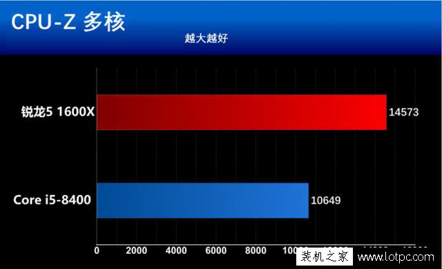 酷睿i5-8400和銳龍5 1600X哪個好？R5 1600X與i5 8400性能對比評測