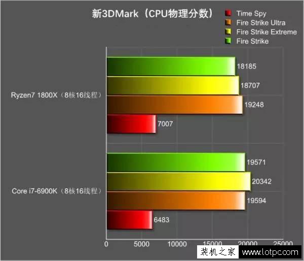 R7-1800X對戰i7-6900K游戲性能測試 AMD銳龍Ryzen7-1800X評測