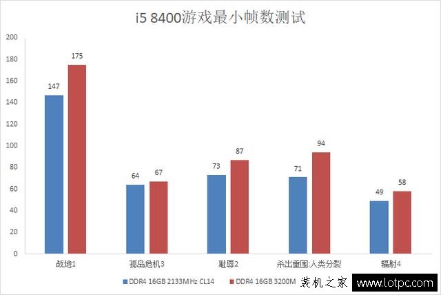 內存頻率對游戲的影響大嗎？內存頻率對游戲幀數的影響實測