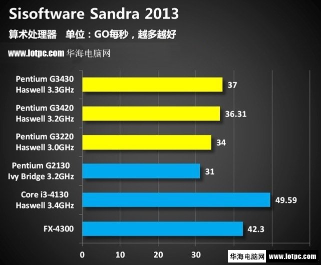 intel G3430 sisoftware sandra 2013測試