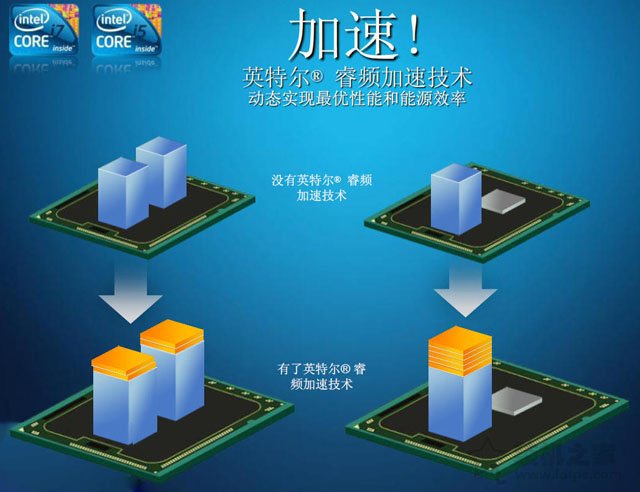 CPU睿頻是什么意思？intel處理器睿頻與超頻有什么區別
