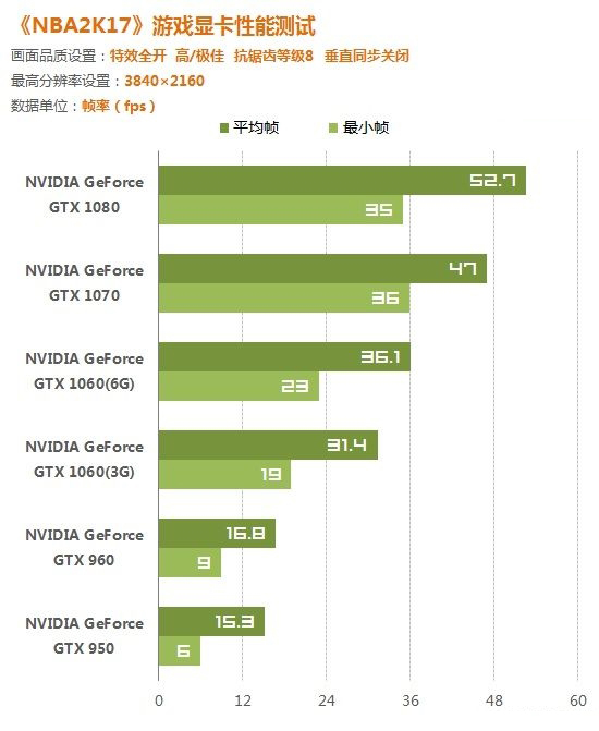 《NBA 2K17》幾款顯卡實測 極致畫質N卡遭虐
