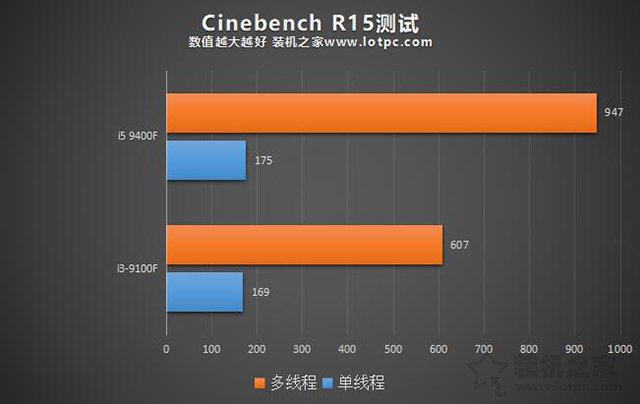 i3和i5的區別有多大？性能差多少？i3-9100F和i5-9400F對比評測
