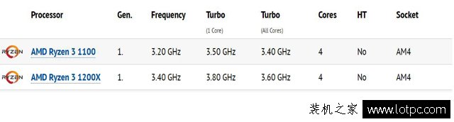 AMD銳龍Ryzen 3已經曝出，完美逆襲Intel酷睿i3！