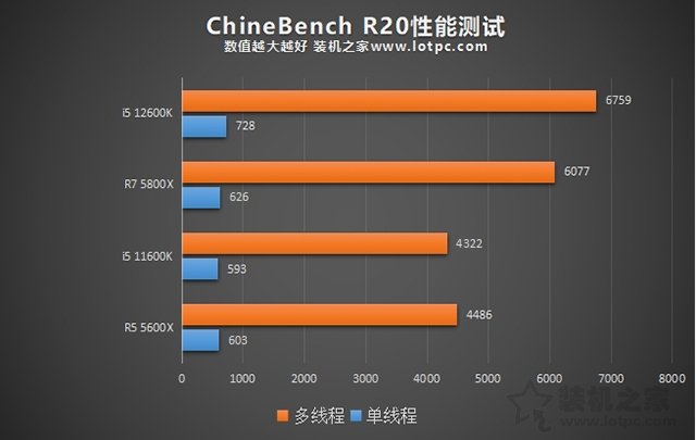 i5 12600K相比i5 11600K性能提升有多大？加入R5 5600X對比評測