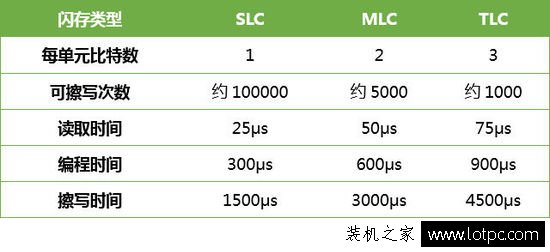 選購固態硬盤知識：固態硬盤容量越大速度越快嗎？