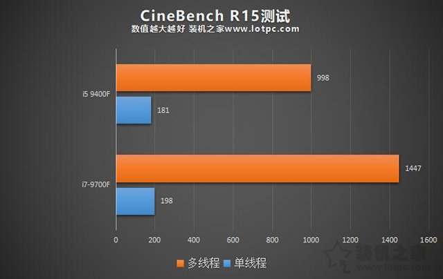 i5和i7區別有多大,性能差距大嗎？i5-9400F和i7-9700F的區別對比