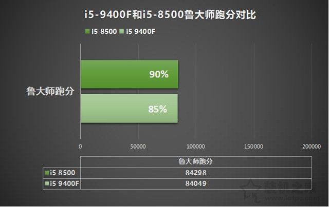 i5-9400F和i5-8500哪個好？酷睿i5 9400F和i5 8500性能對比評測