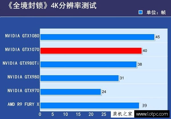 GTX1070和GTX1080性能差距有多大？GTX1080與GTX1070性能對比評測