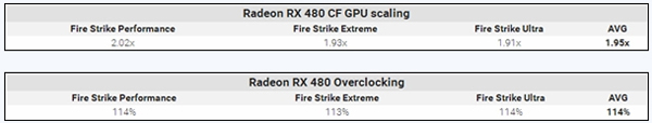 AMD RX 480雙卡交火超頻跑分曝光 性能超強