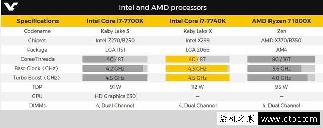 新智商檢測U？intel酷睿i7-7740X超頻性能曝光
