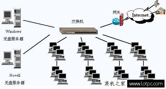 作為電腦技術員,對無盤系統、云桌面、桌面云之間區別知道多少？