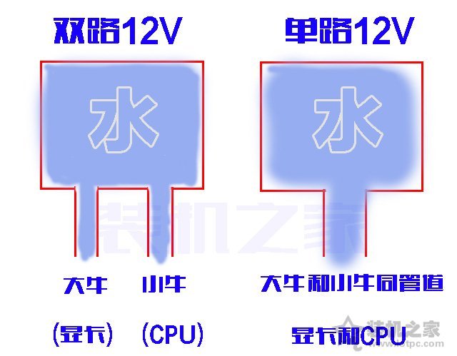 雙路12V和單路12V哪個好？電腦電源單路12v和雙路12v有什么區別