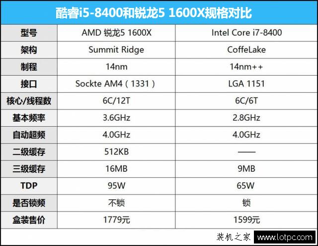 酷睿i5-8400和銳龍5 1600X哪個好？R5 1600X與i5 8400性能對比評測