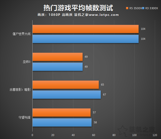 3300X和3500X怎么選？AMD銳龍R3 3300X和R5 3500X對比評測+科普