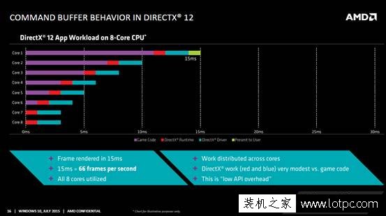 解析AMD在DX12時代下三大優化