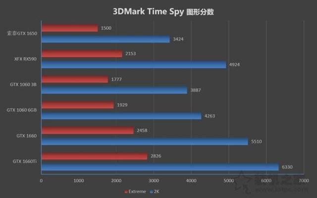 GTX1650性能評測：對比GTX1060/GTX1660/GTX1660Ti/RTX2060實測
