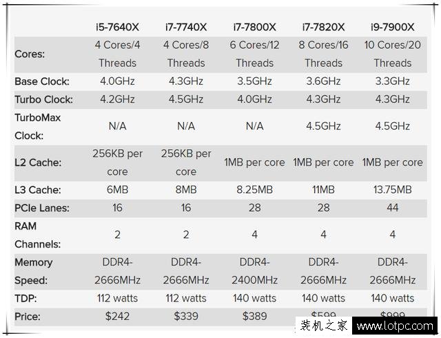 即將發布！英特爾全新處理器 Kaby Lake-X和Skylake-X強勢來襲