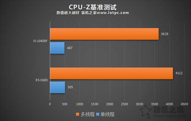 性價比主流裝機！五六千元i5-10400F與R5-3600各一套電腦配置推薦
