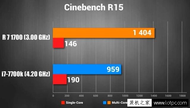 高端裝機選intel i7 7700K還是Ryzen7 1700處理器？